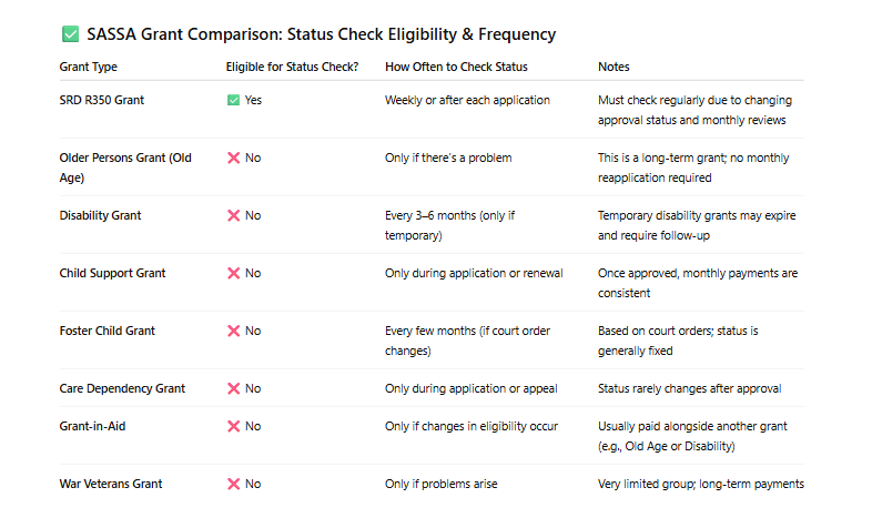 SASSA Status Check: SASSA Grant Comparison