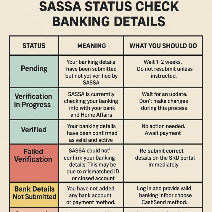 SASSA Status Check Banking Details A status table showing each stage—Pending → Verified → Paid, and what to do if rejected.