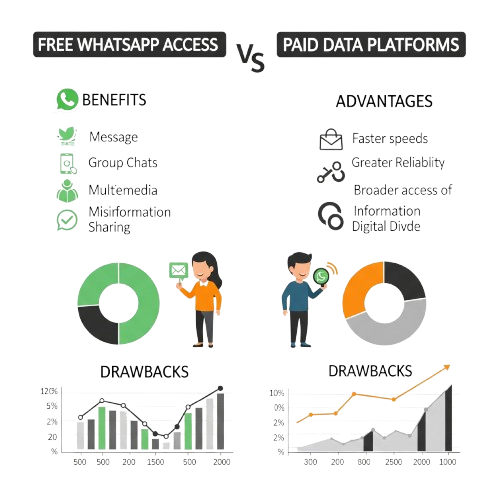 Sassa status check on WhatsApp: Infographic showing “Free WhatsApp” access vs paid data platforms.